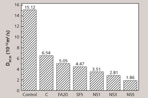  3 Chloride diffusion coefficient (DRCM) of concretes with different mortar coatings 