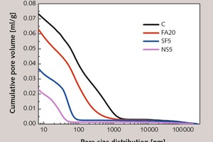  7 Pore size distribution by mercury intrusion method of mortars with different additives 