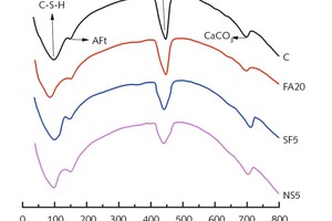  5 Differential ­scanning calorimetry (DSC) spectra of ­samples after hydration for 28 days 