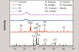  1 XRD patterns of ­cement, FA, SF and NS 