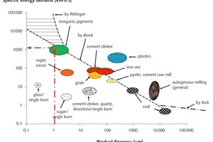  1 Specific energy demand of several ground materials 