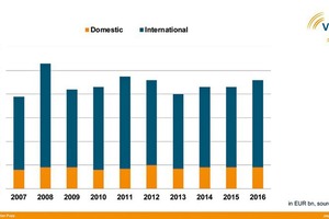  Turnover of German building material machinery manufacturers 2007–2016 (€ bn) 