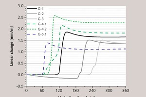  4 Measured linear change during hydration of plaster of Paris with ­different additives 