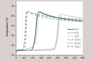  3 Temperature curves for the hydration of plaster of Paris with different additives 