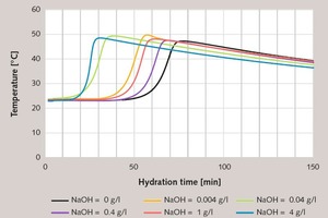  7 Characterization of the hydration progress of the gypsum plaster paste (basis modelling plaster 2, l/s = 0.6) on the basis of temperature measurement as a function of the amount of NaOH added 