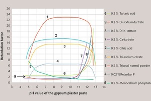  1 Effects of different substances on the onset of setting of a hydrating alabaster ­gypsum (plaster of Paris) (according to Mallon [2]) 