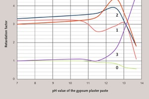  8 Effects of different substances on the start of setting of a hydrating modelling plaster (plaster of Paris) with adjustment of the pH value using NaOH:(the amounts of additives used are relative to the calcium sulphate binder) 