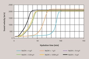  3 Characterization of the setting behaviour of gypsum plaster paste retarded with tartaric acid (0.03 %) (basis modelling plaster 2, l/s = 0.6) based on the ultrasonic runtime as a function of the amount of NaOH added 