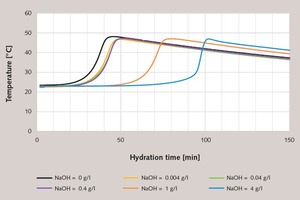  4 Characterization of the hydration progress of gypsum plaster paste retarded with tartaric acid (0.03 %) (basis modelling plaster 2, l/s = 0.6) based on temperature measurement as a function of the amount of NaOH added 