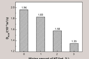  4 Chloride diffusion coefficient of specimen with different dosage of NT 