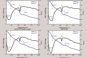  6 DSC-TG curves of specimen with different dosage of NT at 28 days 