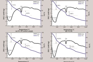  6 DSC-TG curves of specimen with different dosage of NT at 28 days 