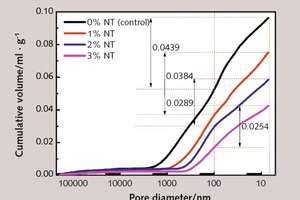  9 Pore size distribution of TiO2 blended cement mortars hydrated at 28 days 