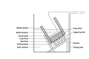  3 Schematic of RCM test 