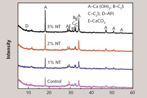  5 XRD patterns of specimen with different dosage of NT at 28 days 