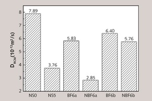  12 DRCM of concretes with NS co-doped single fiber modified mortar coatings 