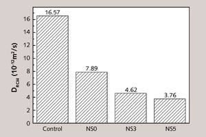  5 DRCM of concretes with and without NS modified mortar coatings 