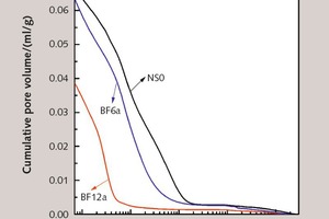  11 Pore size distribution by mercury intrusion method of mortars with and without BF 