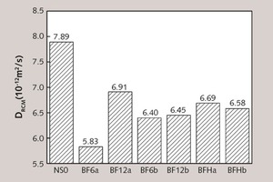  10 DRCM of concretes with BF modified mortar coatings 