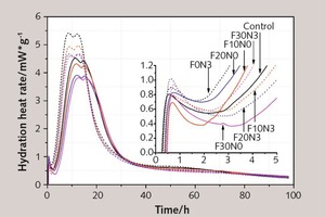  10 Influence of NT and FA on cement hydration rate 