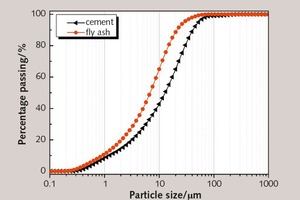  1 Particle size distributions of OPC and FA 