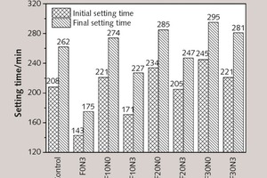  9 Influence of NT and FA on setting time of cement pastes 