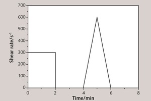  5 Rheological parameter testing protocol 