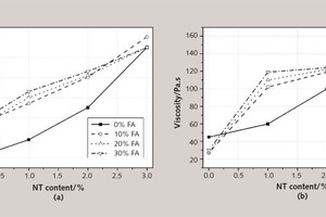  7 Influence of NT on the (a) viscosity and (b) yield stress of pastes 