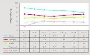  Projected GDP growth  