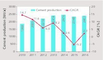  China’s cement production  