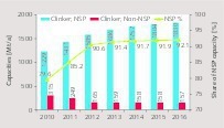  Development of NSP Technology  