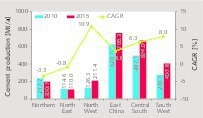  Regional cement development  