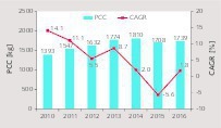  Development of PPC  