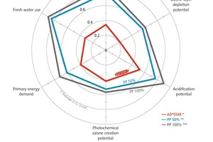  3 AD*STAR cement sacks vs. sewn cement sacks made of recycled polypropylene, China (based on data researched by thinkstep AG) 