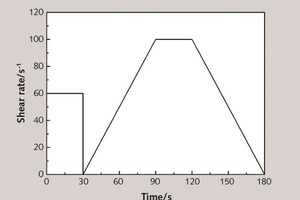  4 Rheological parameter testing protocol 