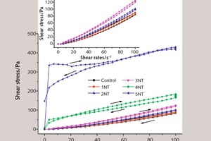  5 Influence of NT on the shear stress of SAC 