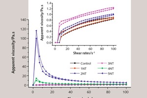  6 Influence of NT on the apparent viscosity of SAC 