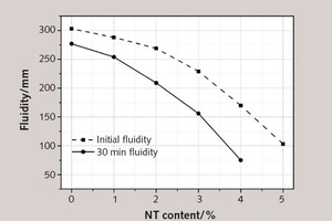  7 Influence of NT on the fluidity of SAC 