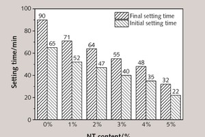  8 Effect of NT content on the setting time of SAC 