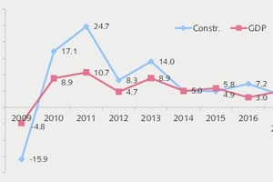  2 GDP and construction growth, calendar adj.   