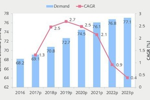  15 Cement demand projection  