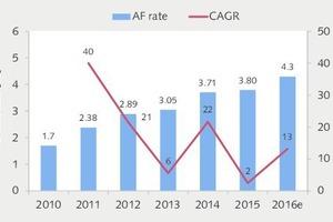  18 Development of AF rate  