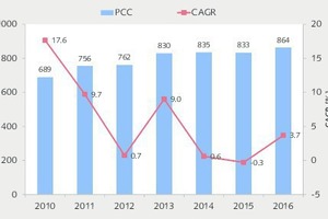  5 Cement per capita consumption  