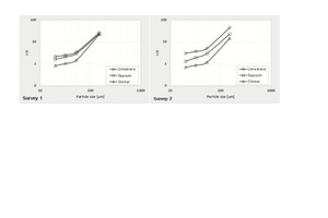  12 r/d parameters of each component for Survey 1 and Survey 2 