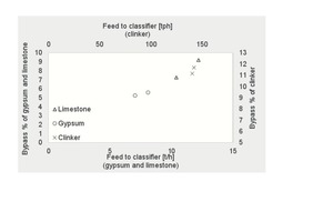  10 Variation of bypass values with classifier feed flow rates of components 