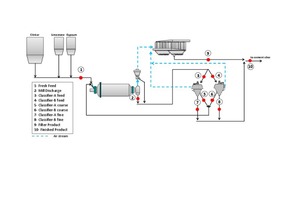  1 Simplified flow sheet and the sampling points of the cement grinding circuit 