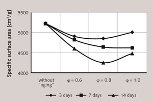  3 The change in the specific surface of the gypsum binder during the process of artificial “aging” 