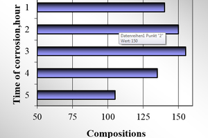  3 Effect of fibers on the corrosion resistance of GCCPs in a salt fog chamber 