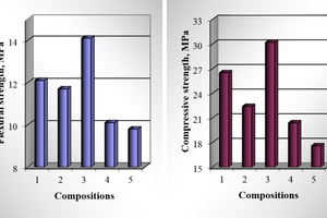  2 Influence of fibers on the strength characteristics of GCV (28 days of hardening) 