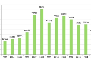  1 The GB market in the Ukraine 2003 – 2015 [in 1000 m²] 